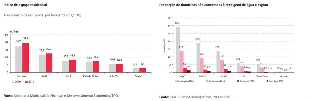 Plano Diretor Zona Sul São Paulo